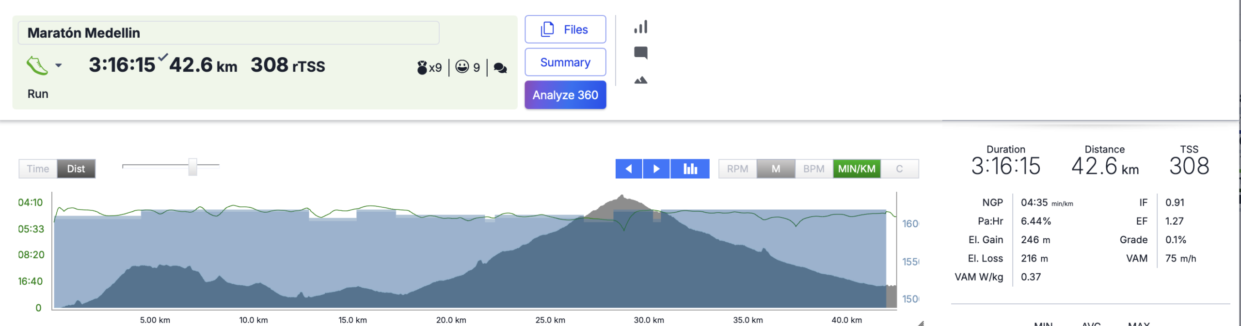 Perfil real de la Maratón de Medellín en TrainingPeaks: 42,6 km, +246 m de subida y −216 m de bajada, con subida hacia el km 25-30