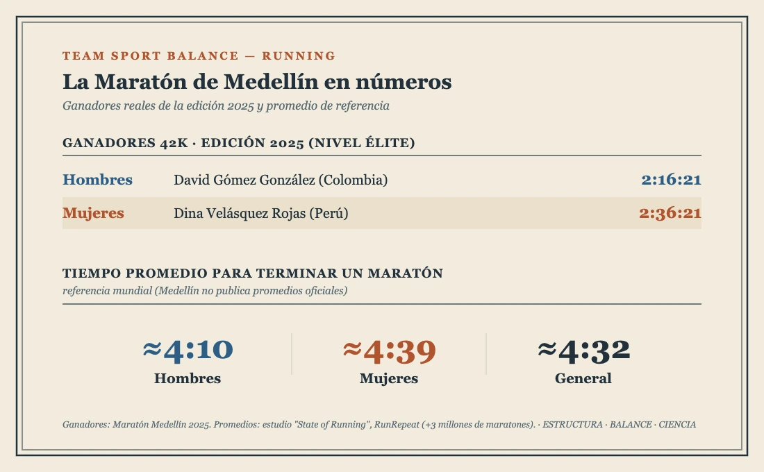 Ganadores de la Maratón de Medellín 2025 y tiempo promedio mundial de maratón