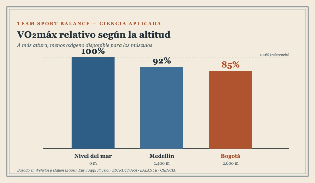 VO2máx relativo según la altitud: 100% a nivel del mar, 92% en Medellín y 85% en Bogotá a 2.600 m — TSB