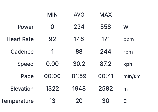 Potencia, frecuencia cardíaca y temperatura del gran fondo en TrainingPeaks