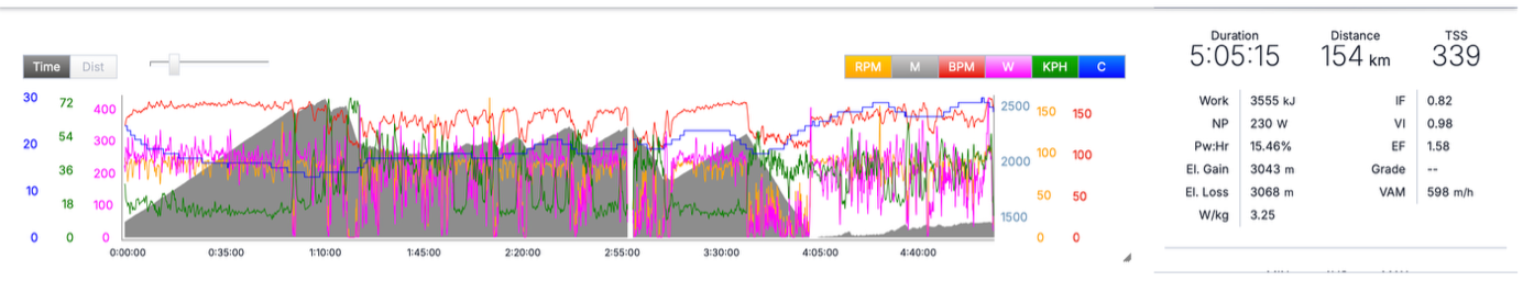 Resumen del Giro de Rigo Medellín 2024 en TrainingPeaks: duración, trabajo y potencia
