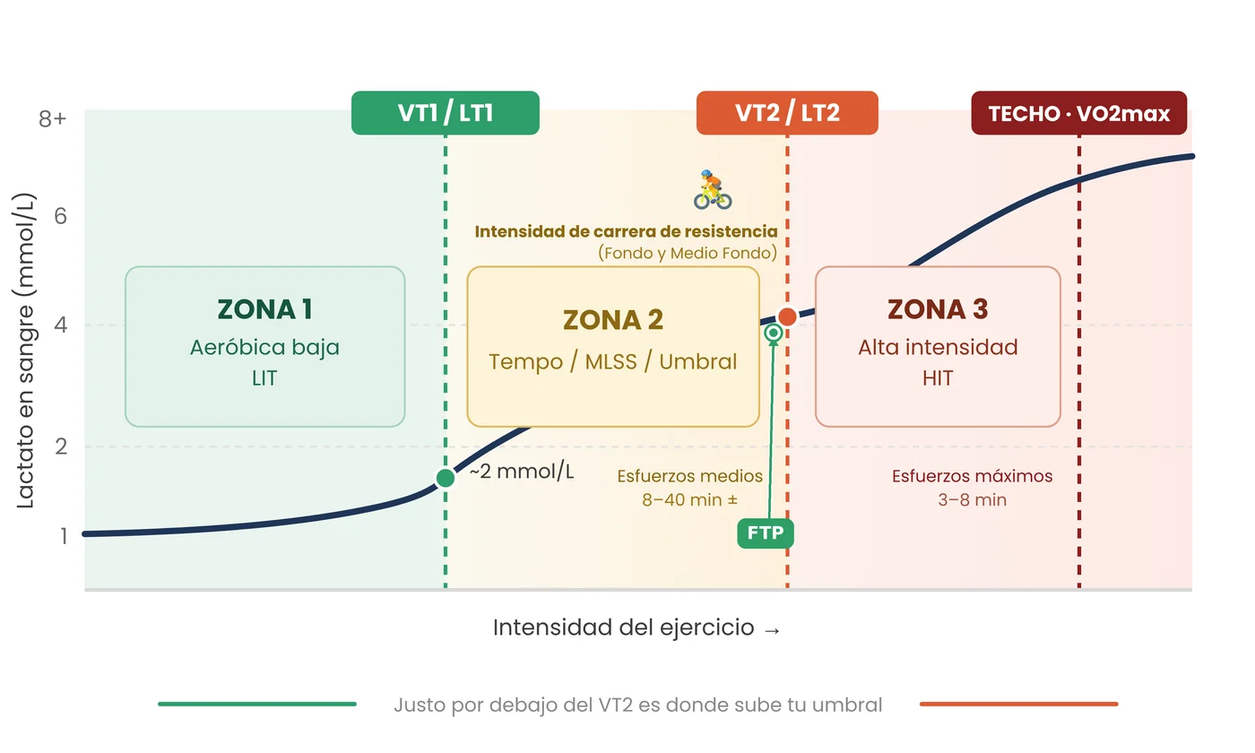 Curva de lactato con las zonas de entrenamiento y el punto para mejorar el FTP, justo por debajo del umbral VT2/LT2 — Team Sport Balance